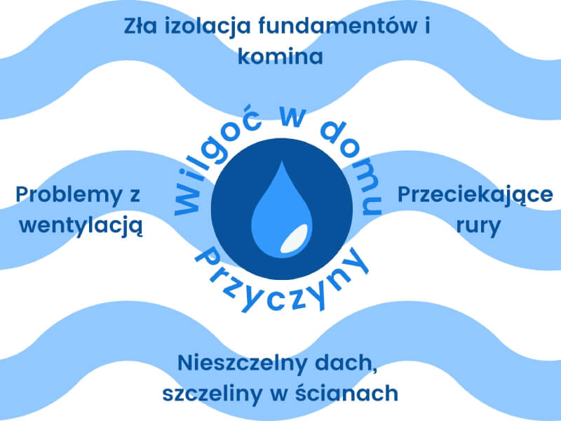 Przyczyny wilgoci w domu