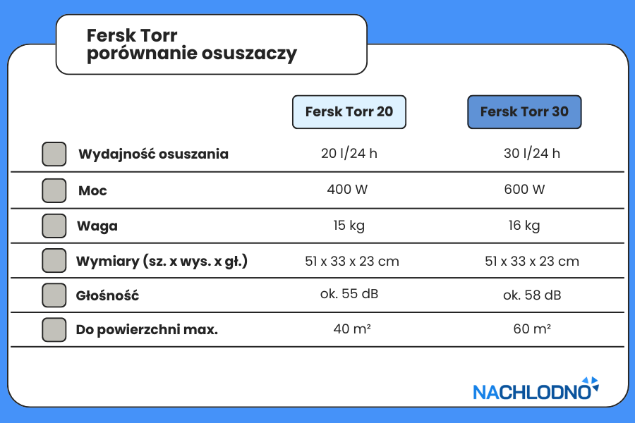 Porównanie osuszaczy powietrza Fersk Torr