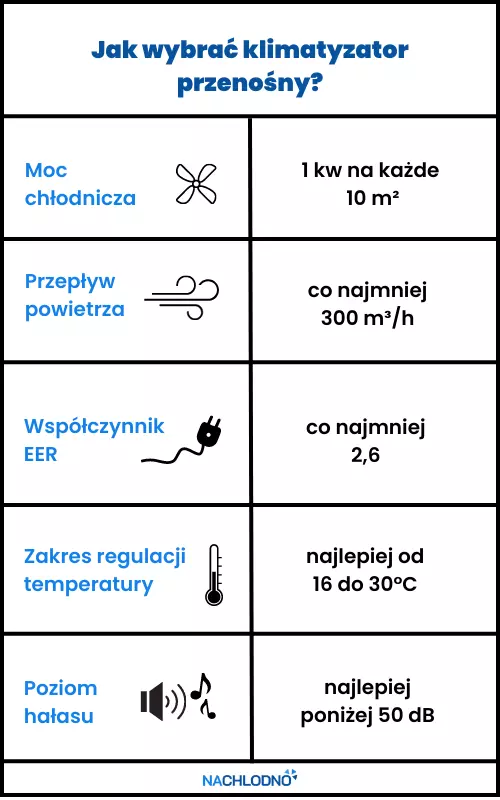 Jak wybrać klimatyzator przenośny — tabela